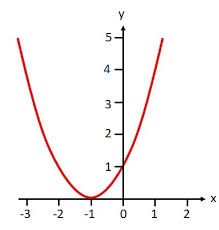 Quadratic Equations Lessons And Worksheets