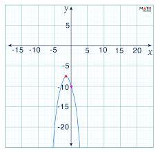 Quadratic Equation With No Solution