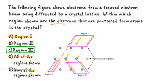 tered electrons in a lattice