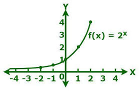 Exponential Functions Formulas With