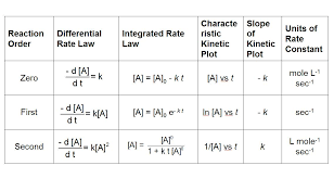 Kinetics