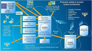 Agricultural Collaborative Research