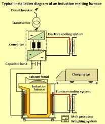Induction Furnace And Steelmaking