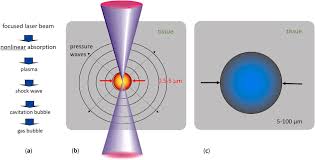 femtosecond lasers for eye surgery