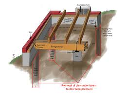 pier and beam foundation system