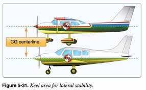 what is keel effect in aeronautics