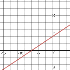 Graph Y 2 2 3 X 4 Use The Line Tool