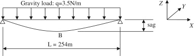 a rotation free beam element for beam
