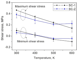 the maximum and minimum shear stress as