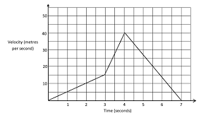 Velocity Time Graphs Gradients