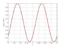 Leading And Lagging Signals Ximera