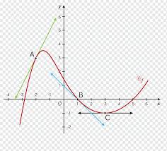 Derivative Line Tangent Curve Number