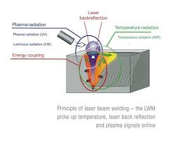 laser welding monitor lwm s