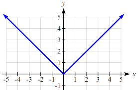 7 2 Inequalities In One Variable