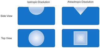 Defect Related Etch Pits On Crystals