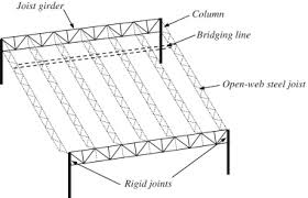 steel joist girder structures