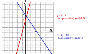 By Graphing Y 4x 4 And 3x 2y 12