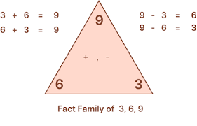 What Is Fact Family Definition