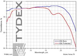 tydex ir coatings