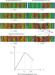 shear deformation an overview