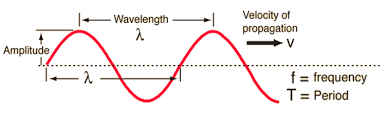 Relation Between Velocity And Wavelength