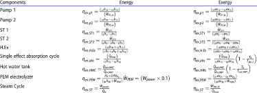 Thermodynamic Efficiency Equations For