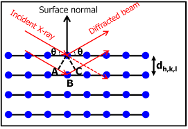 basics of x ray diffraction showing the