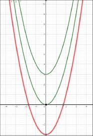 Quadratic Function Formula Equations