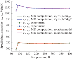 Movements Of Diatomic Gas Molecules