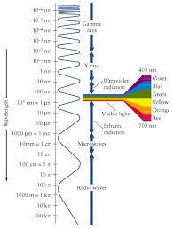Wavelength Energy Education