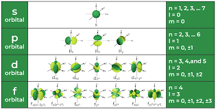 Quantum Numbers Principal Azimuthal