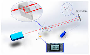 an accurate image measurement method