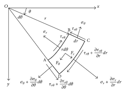 Stress Element In Polar Coordinate