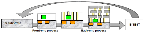 semiconductors