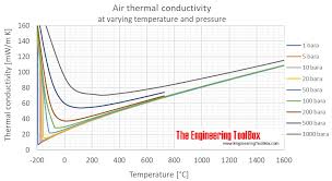 Air Thermal Conductivity Vs