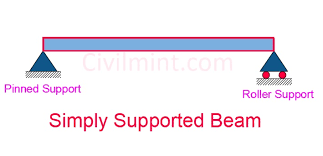what is simply supported beam
