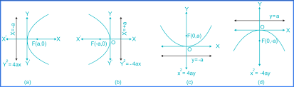 Equation Of Parabola In General