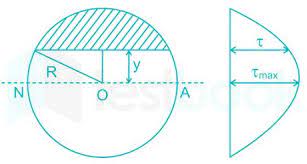 circular cross section beam