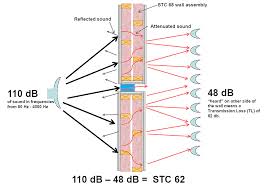 Sound Attenuation At Expansion Joints