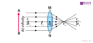 Concave And Convex Lenses Image