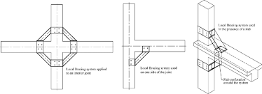 local bracing system