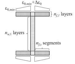 steel mrfs by cyclic pushover ysis