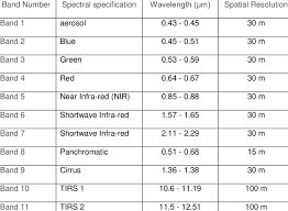 Wavelength Of Landsat 8 Data