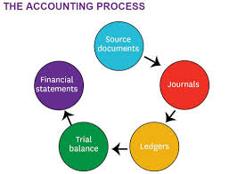 Accounting Concepts Double Entry