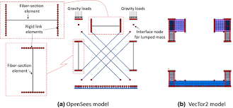 multi platform simulation of infilled