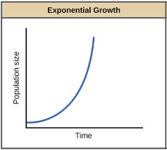 Exponential Growth Logistic Growth