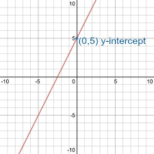 Linear Equation In Slope Intercept Form