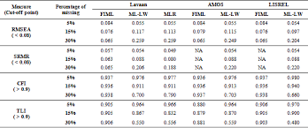 Structural Equation Modeling