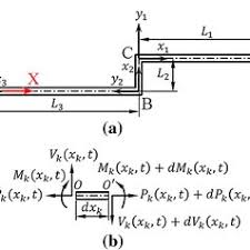 shear force v axial force