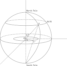 Polar Angular Spherical Coordinates
